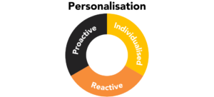 personalised app marketing wheel