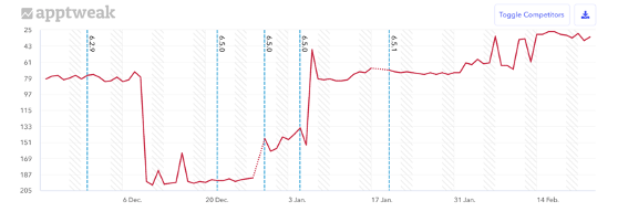 ASO growth metrics - keyword ranking